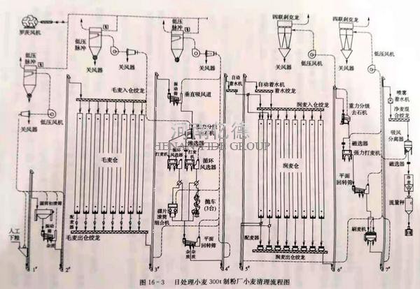 面粉加工清理工藝流程圖