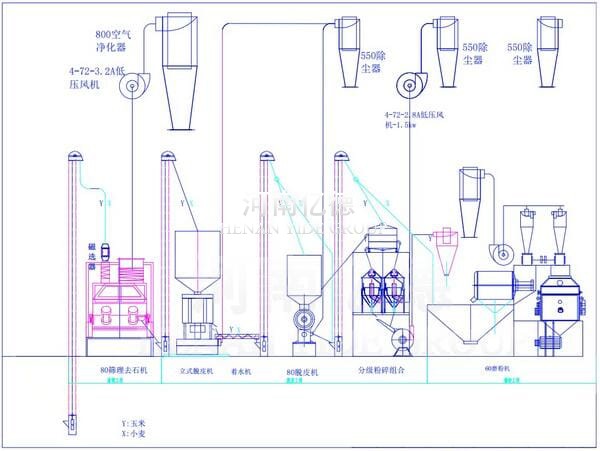 小麥面粉加工工藝流程圖