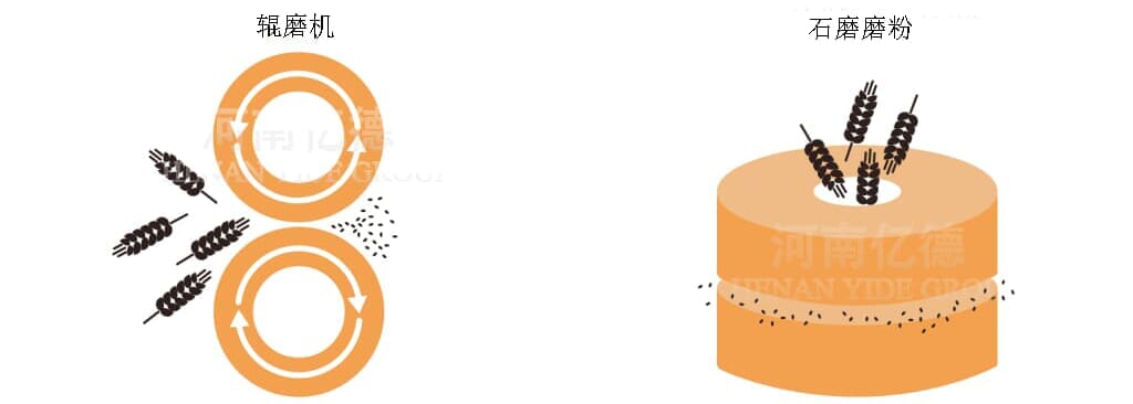 輥磨機與石磨面粉機磨粉原理區別