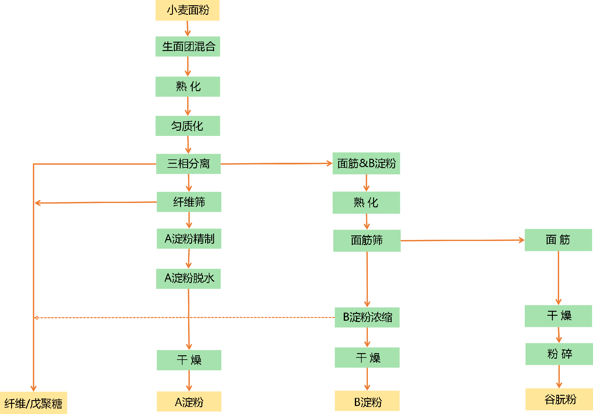 202404125311.png 小麥淀粉.png